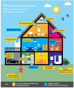 You might be surprised what a home warranty really covers. #NRG #Reliant #NRGPowersMe